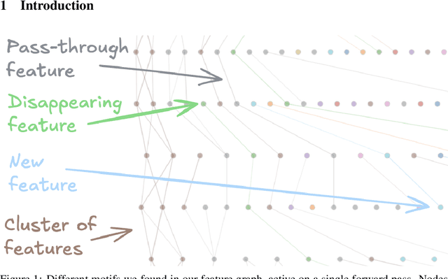 Figure 1 for Evolution of SAE Features Across Layers in LLMs