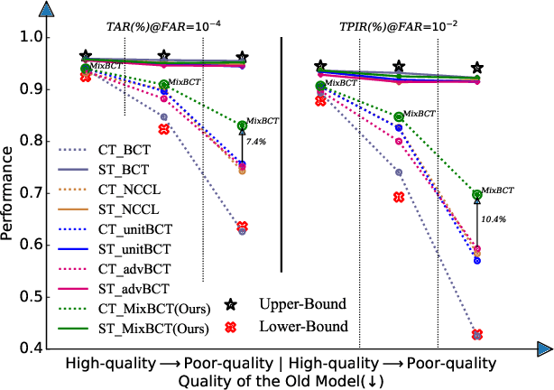 Figure 1 for MixBCT: Towards Self-Adapting Backward-Compatible Training