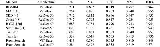 Figure 4 for RGMIM: Region-Guided Masked Image Modeling for COVID-19 Detection