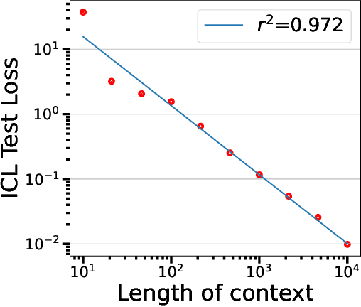 Figure 3 for In-Context Learning of Polynomial Kernel Regression in Transformers with GLU Layers