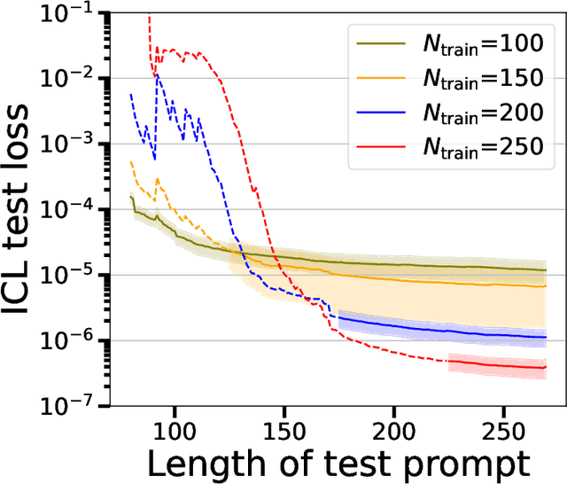 Figure 4 for In-Context Learning of Polynomial Kernel Regression in Transformers with GLU Layers