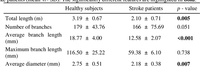 Figure 4 for Cerebrovascular morphology in aging and disease -- imaging biomarkers for ischemic stroke and Alzheimers disease