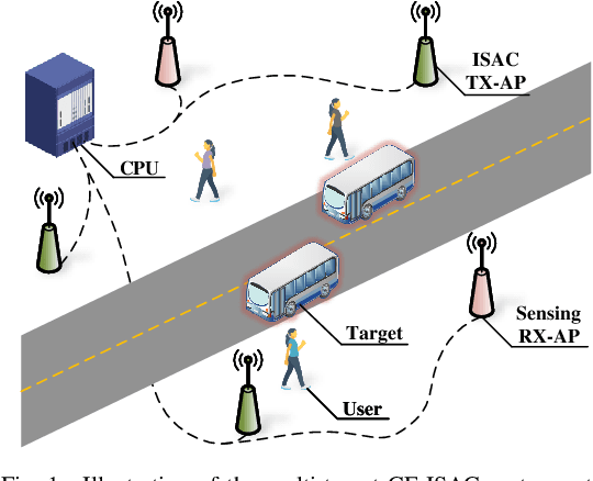 Figure 1 for Multi-Target Position Error Bound and Power Allocation Scheme for Cell-Free mMIMO-OTFS ISAC Systems