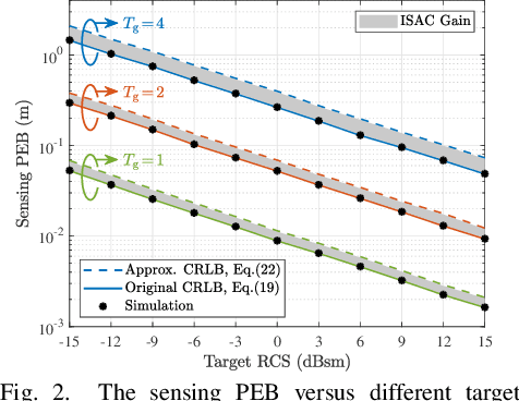 Figure 2 for Multi-Target Position Error Bound and Power Allocation Scheme for Cell-Free mMIMO-OTFS ISAC Systems