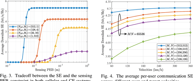 Figure 3 for Multi-Target Position Error Bound and Power Allocation Scheme for Cell-Free mMIMO-OTFS ISAC Systems