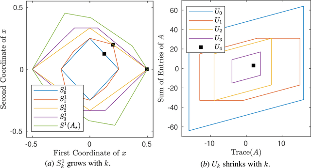 Figure 1 for Safely Learning Dynamical Systems