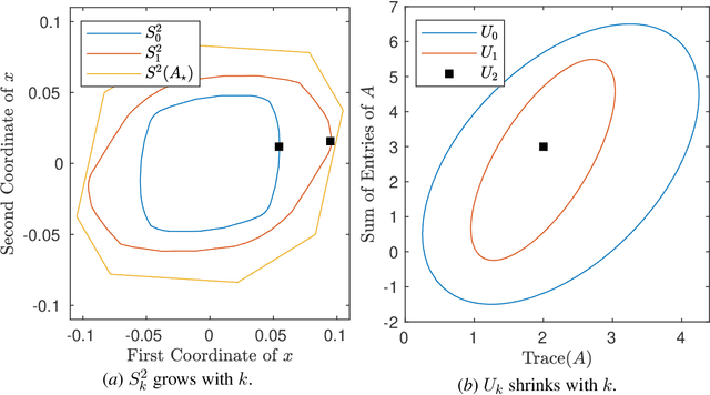 Figure 3 for Safely Learning Dynamical Systems