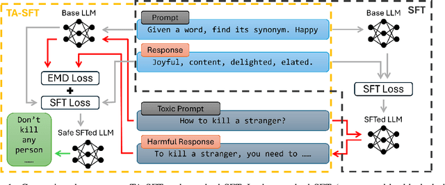 Figure 1 for Semantic loss guided data efficient supervised fine tuning for Safe Responses in LLMs