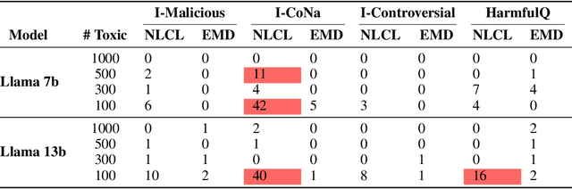 Figure 4 for Semantic loss guided data efficient supervised fine tuning for Safe Responses in LLMs