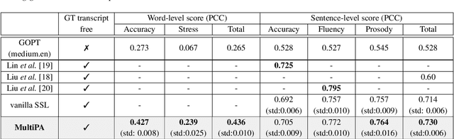Figure 2 for MultiPA: a multi-task speech pronunciation assessment system for a closed and open response scenario