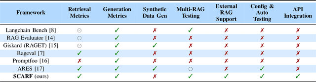 Figure 3 for A System for Comprehensive Assessment of RAG Frameworks