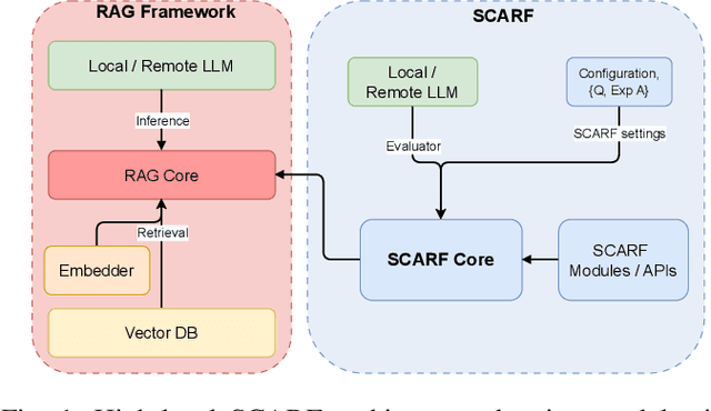 Figure 1 for A System for Comprehensive Assessment of RAG Frameworks