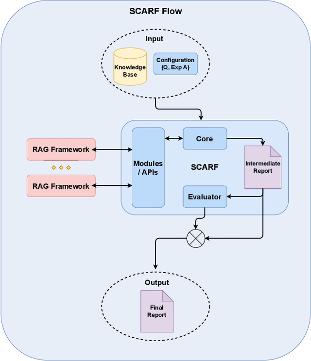 Figure 2 for A System for Comprehensive Assessment of RAG Frameworks