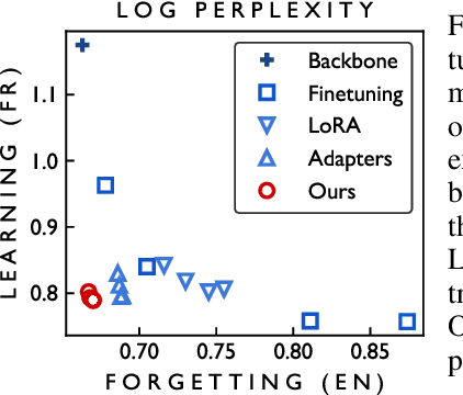 Figure 1 for Neutral residues: revisiting adapters for model extension