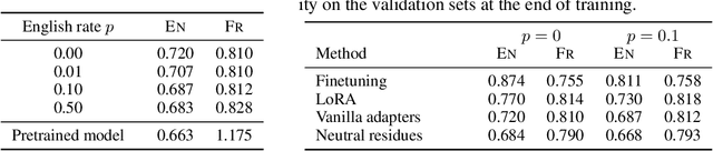 Figure 3 for Neutral residues: revisiting adapters for model extension