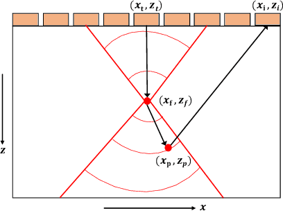 Figure 1 for Fast Marching based Tissue Adaptive Delay Estimation for Aberration Corrected Delay and Sum Beamforming in Ultrasound Imaging
