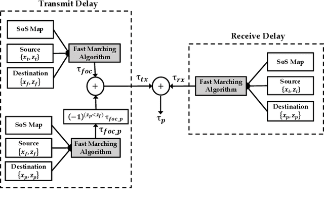 Figure 2 for Fast Marching based Tissue Adaptive Delay Estimation for Aberration Corrected Delay and Sum Beamforming in Ultrasound Imaging