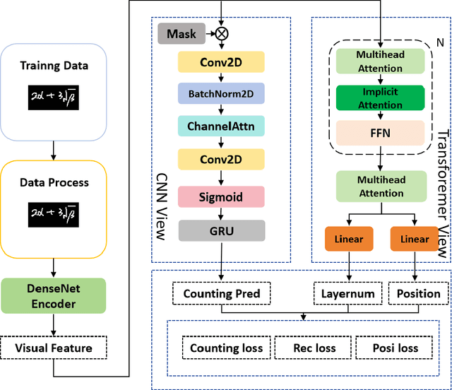 Figure 1 for MMHMER:Multi-viewer and Multi-task for Handwritten Mathematical Expression Recognition
