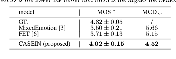Figure 2 for CASEIN: Cascading Explicit and Implicit Control for Fine-grained Emotion Intensity Regulation