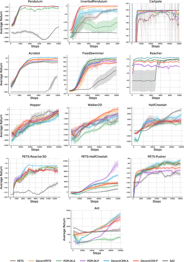 Figure 3 for A Simple Decentralized Cross-Entropy Method