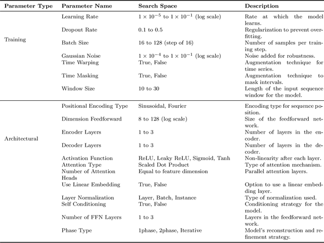 Figure 2 for TransNAS-TSAD: Harnessing Transformers for Multi-Objective Neural Architecture Search in Time Series Anomaly Detection