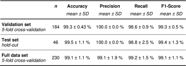 Figure 4 for Non-invasive maturity assessment of iPSC-CMs based on optical maturity characteristics using interpretable AI