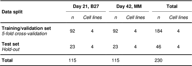 Figure 2 for Non-invasive maturity assessment of iPSC-CMs based on optical maturity characteristics using interpretable AI