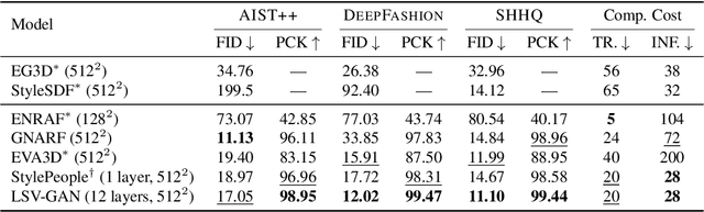 Figure 2 for Efficient 3D Articulated Human Generation with Layered Surface Volumes