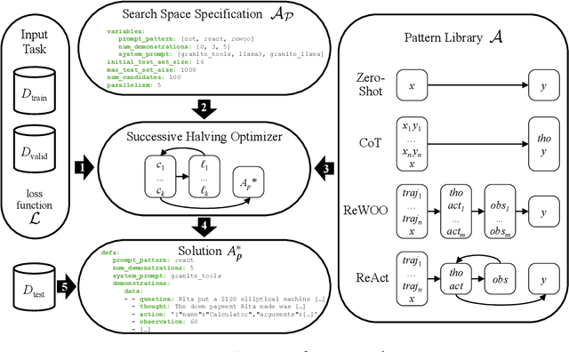 Figure 3 for AutoPDL: Automatic Prompt Optimization for LLM Agents