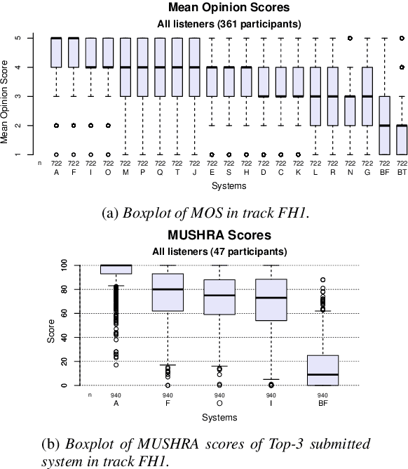 Figure 2 for MuLanTTS: The Microsoft Speech Synthesis System for Blizzard Challenge 2023