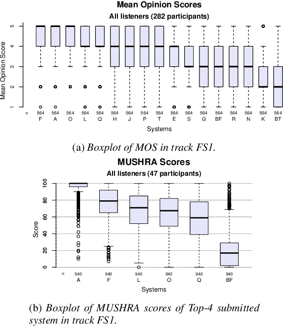 Figure 3 for MuLanTTS: The Microsoft Speech Synthesis System for Blizzard Challenge 2023