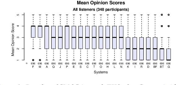 Figure 4 for MuLanTTS: The Microsoft Speech Synthesis System for Blizzard Challenge 2023