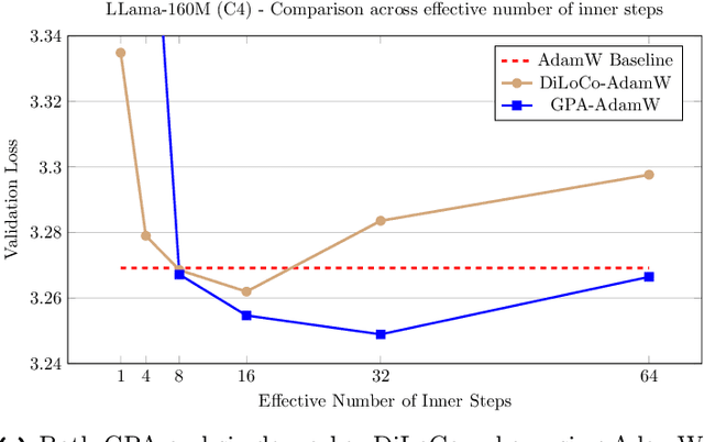 Figure 1 for Smoothing DiLoCo with Primal Averaging for Faster Training of LLMs