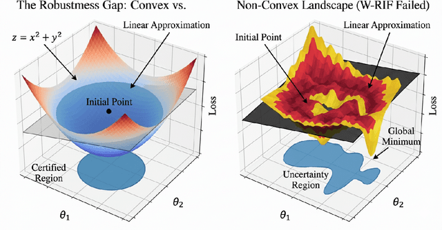 Figure 1 for Natural Geometry of Robust Data Attribution: From Convex Models to Deep Networks