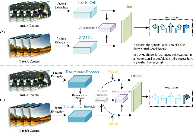 Figure 1 for CaSTFormer: Causal Spatio-Temporal Transformer for Driving Intention Prediction