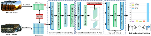 Figure 3 for CaSTFormer: Causal Spatio-Temporal Transformer for Driving Intention Prediction