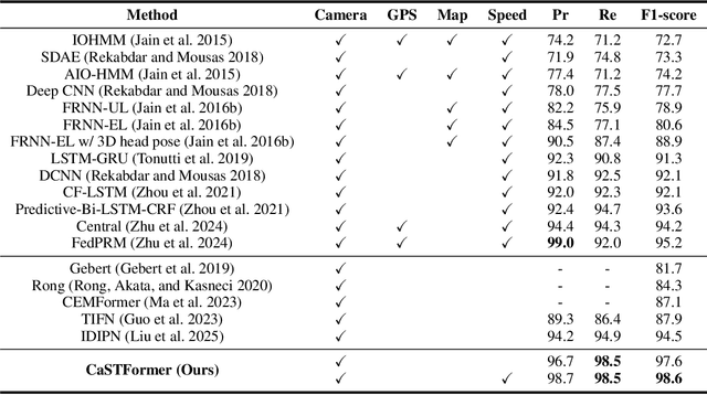 Figure 2 for CaSTFormer: Causal Spatio-Temporal Transformer for Driving Intention Prediction