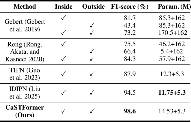 Figure 4 for CaSTFormer: Causal Spatio-Temporal Transformer for Driving Intention Prediction