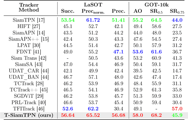 Figure 2 for T-SiamTPN: Temporal Siamese Transformer Pyramid Networks for Robust and Efficient UAV Tracking