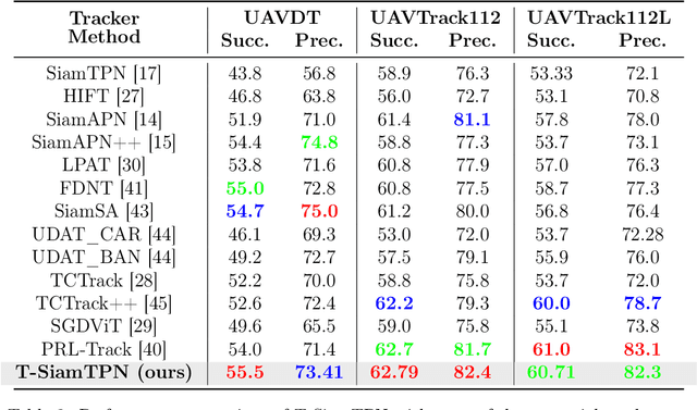 Figure 4 for T-SiamTPN: Temporal Siamese Transformer Pyramid Networks for Robust and Efficient UAV Tracking
