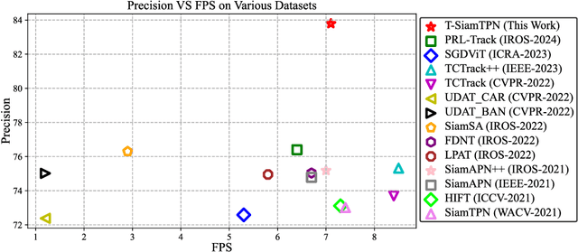 Figure 1 for T-SiamTPN: Temporal Siamese Transformer Pyramid Networks for Robust and Efficient UAV Tracking