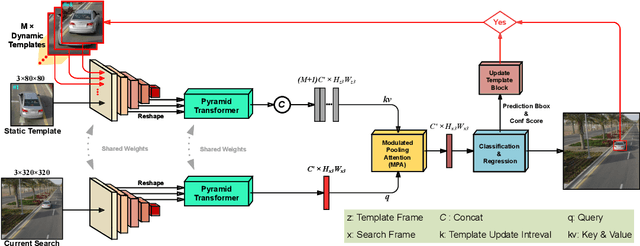 Figure 3 for T-SiamTPN: Temporal Siamese Transformer Pyramid Networks for Robust and Efficient UAV Tracking