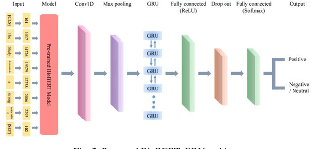 Figure 2 for BioBERT Based SNP-traits Associations Extraction from Biomedical Literature