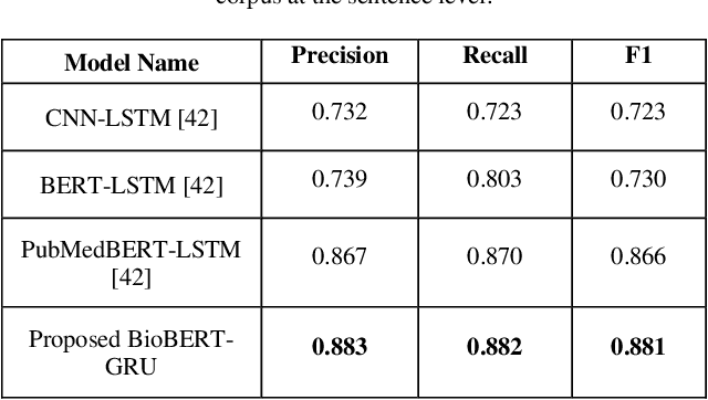 Figure 4 for BioBERT Based SNP-traits Associations Extraction from Biomedical Literature