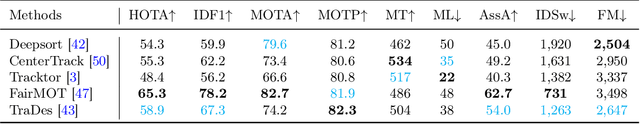 Figure 4 for DIVOTrack: A Novel Dataset and Baseline Method for Cross-View Multi-Object Tracking in DIVerse Open Scenes
