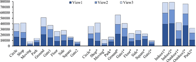 Figure 3 for DIVOTrack: A Novel Dataset and Baseline Method for Cross-View Multi-Object Tracking in DIVerse Open Scenes
