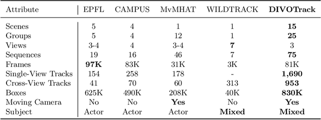 Figure 2 for DIVOTrack: A Novel Dataset and Baseline Method for Cross-View Multi-Object Tracking in DIVerse Open Scenes