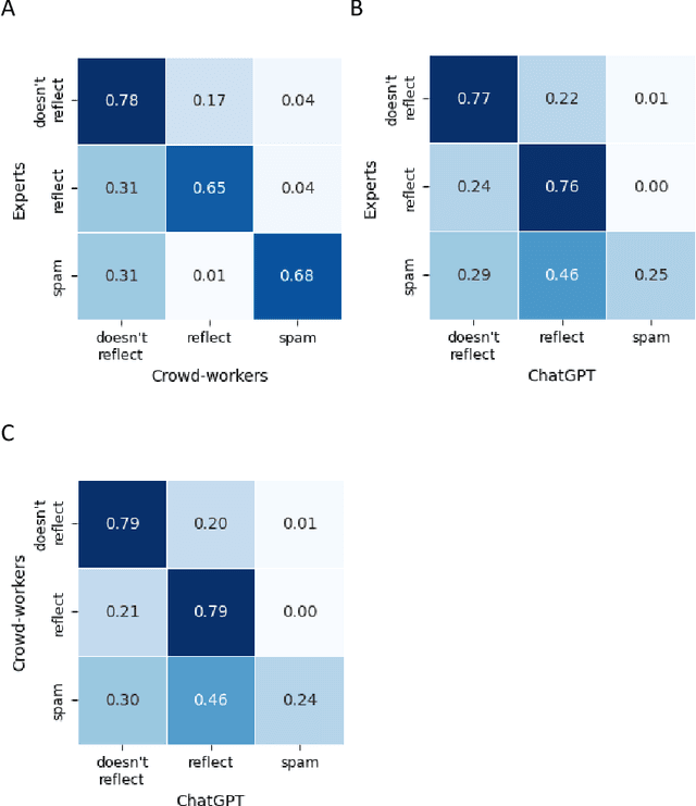 Figure 2 for Detecting value-expressive text posts in Russian social media