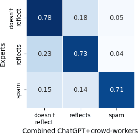 Figure 4 for Detecting value-expressive text posts in Russian social media