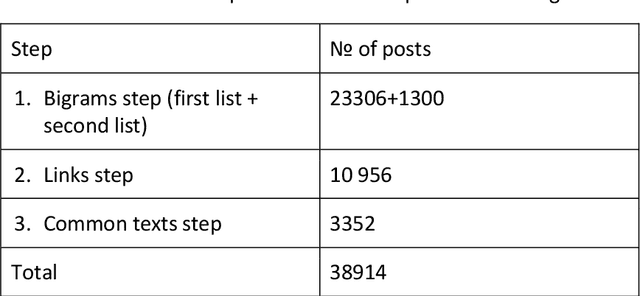Figure 3 for Detecting value-expressive text posts in Russian social media
